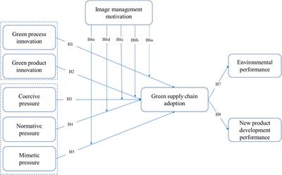 What motivates firms to adopt a green supply chain and how much does it matter?